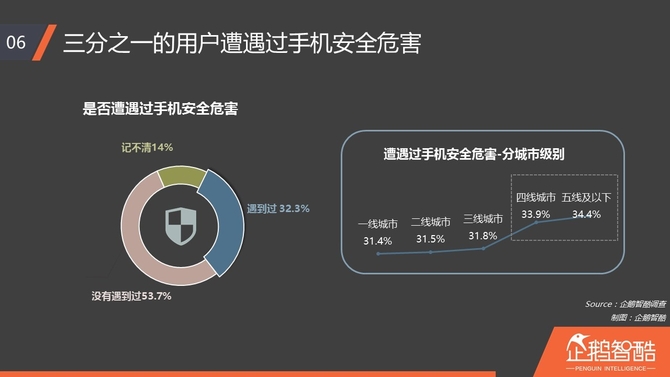 企鹅智酷发报告：iPhone骚扰电话受关注