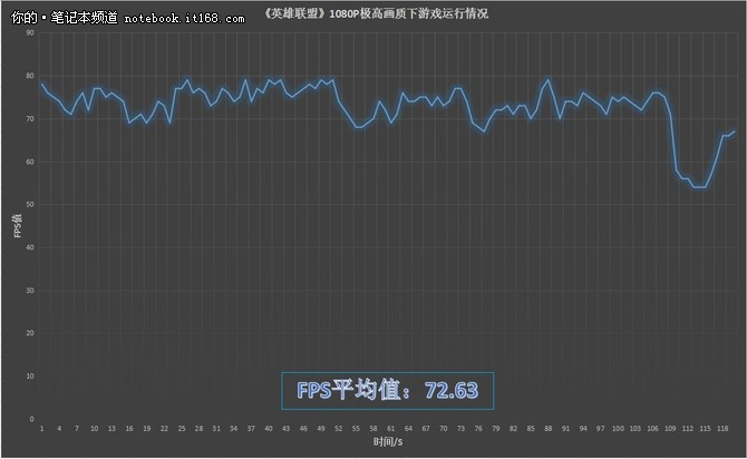 性能稳健 超极本应有的基本性能