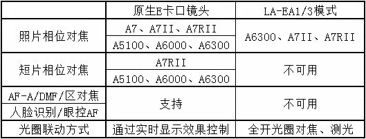 佳能转索尼买哪款 索尼E卡口转接全攻略