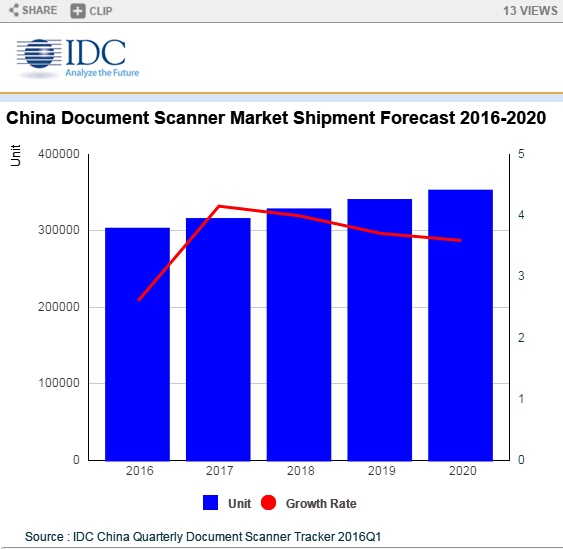 IDC:大数据时代加速高速扫描仪市场增长