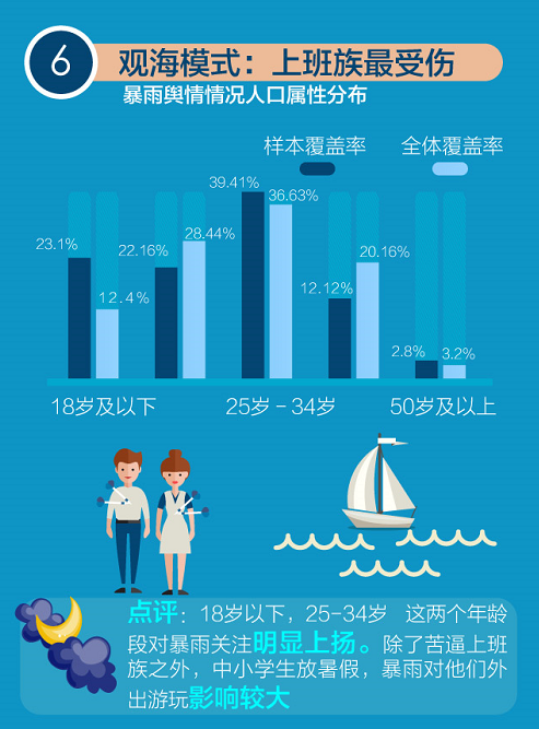 雨量破极值 360搜索显示“吃货”最惶恐