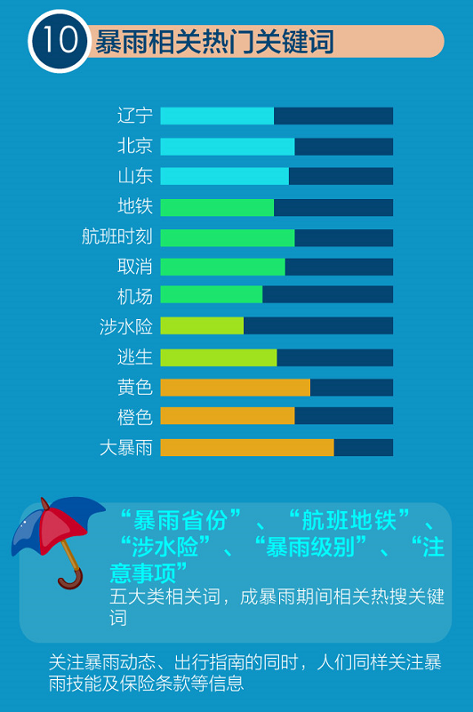 雨量破极值 360搜索显示“吃货”最惶恐