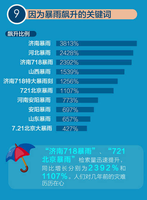 雨量破极值 360搜索显示“吃货”最惶恐