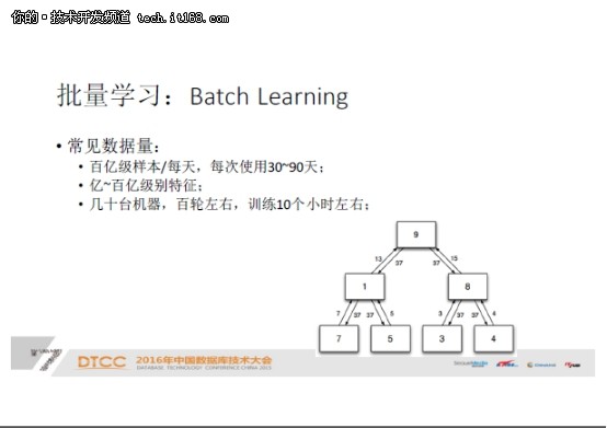 在线学习在广告系统中的应用