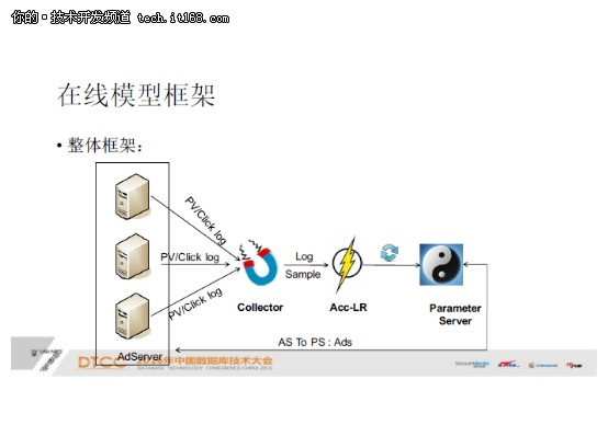 在线学习在广告系统中的应用