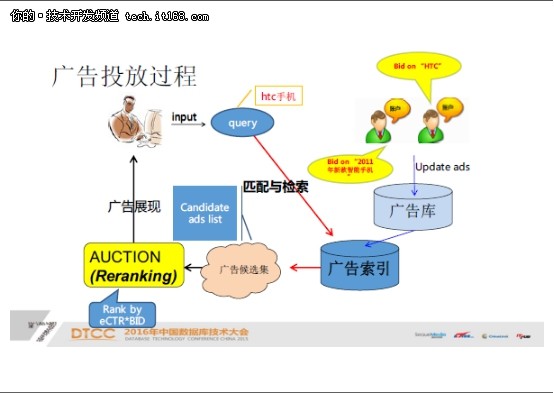 在线学习在广告系统中的应用