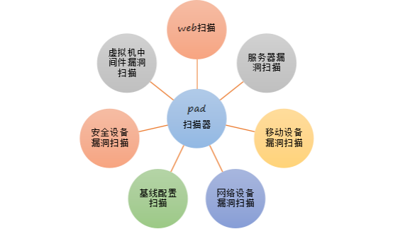 盛邦安全PAD扫描器助力基础设施安检