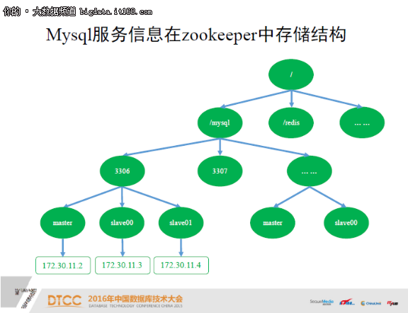 刘世勇：链家MySQL高可用架构设计