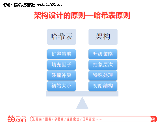 张相於：当当推荐数据系统架构实践