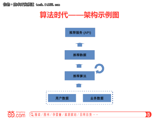 张相於：当当推荐数据系统架构实践