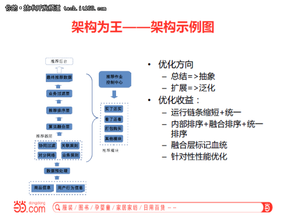 张相於：当当推荐数据系统架构实践