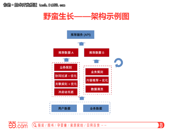 张相於：当当推荐数据系统架构实践