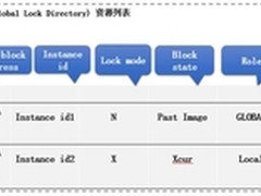 详解K-DB RAC集群下的锁机制管理（三）