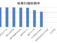 赛可达：2016手机安全软件查杀能力横评