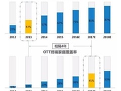 微视听布局全球购 大屏购物时代将来临