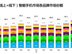赛诺数据：乐视手机空降16年上半年十强