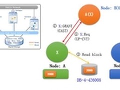 详解K-DB RAC集群下的锁机制管理（四）