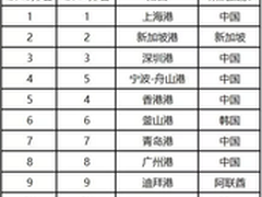新华三 为港口码头配备“最强大脑”