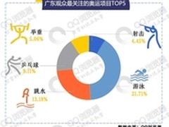 QQ浏览器大数据：广东观众对奥运更包容
