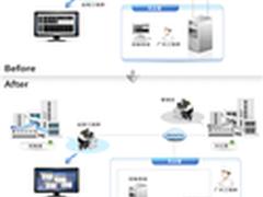 ATEN助力从远程同时控管及监看多台系统