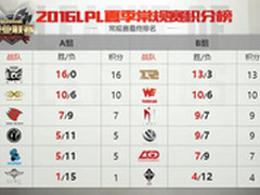 LPL夏季常规赛收官 飞利浦电竞谁与争锋