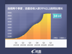 迅雷公布二季度财报收入同比增长22.3%