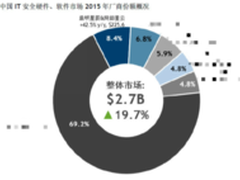 IDC2015：启明星辰携网御星云共摘桂冠
