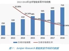如何借助传感技术加速智能家居成熟落地