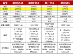 错过818？酷开大内容电视再放价3天