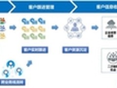 销售易CRM:破除客户高效管理三大瓶颈？