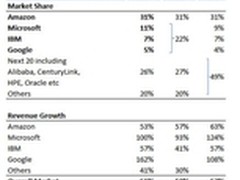 AWS市场份额已占到了31%？那还不够！