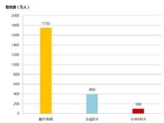 酷开用户将破2000万 半年营收大幅飙升