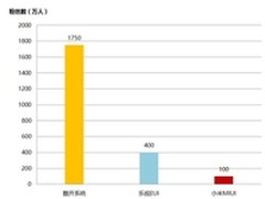 酷开用户将破2000万,半年营收超2015年