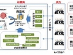 资源资产化：运营商