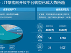 关键业务开放平台助金融行业数字化转型