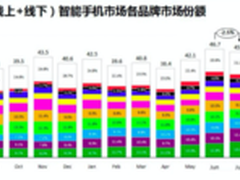赛诺数据：乐2连续四月成为最畅销旗舰
