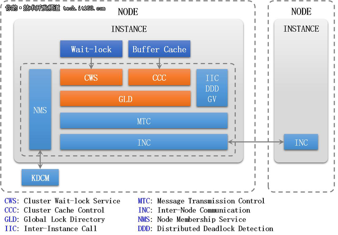 详解K-DB RAC集群下的锁机制管理（二）