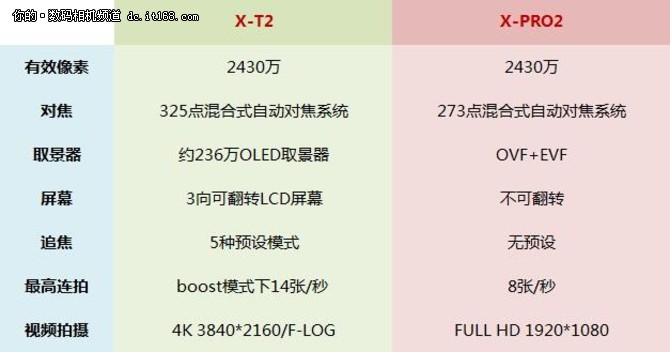 富士旗舰怎么选 X-T2与X-PRO2购买建议