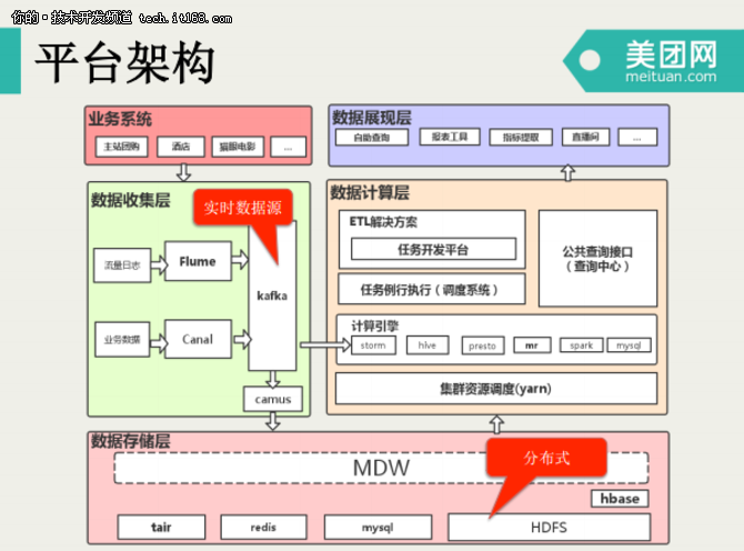 美团点评数据仓库开发模式演进
