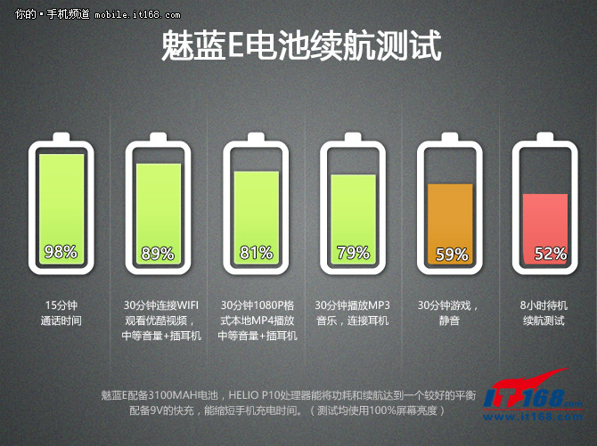 魅蓝e续航及快充测试