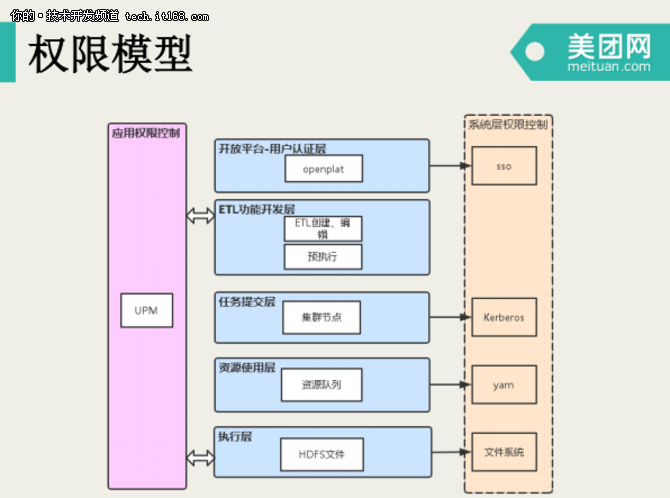 美团点评数据仓库开发模式演进
