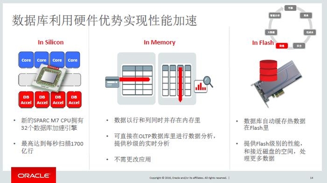 甲骨文与DTCC第一次约会