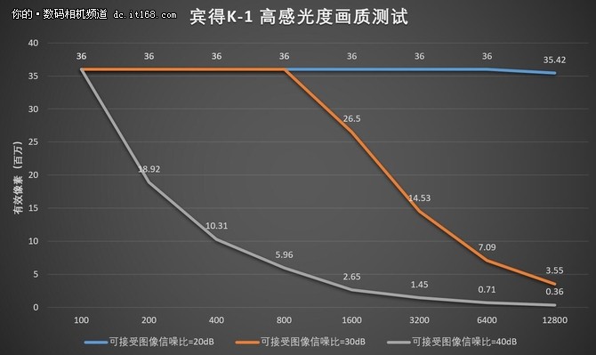 有生之年系列 宾得全画幅单反K-1测评