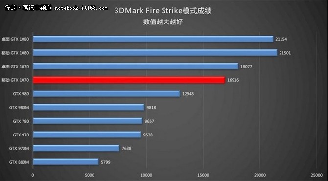 ROG GFX72：强大性能 显卡完虐GTX 980