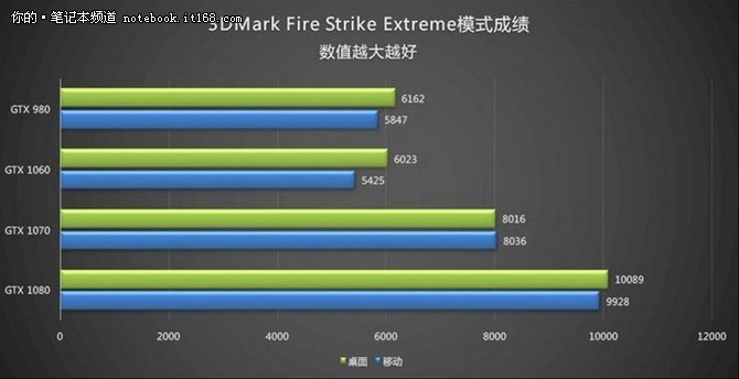 ROG GFX72：强大性能 显卡完虐GTX 980