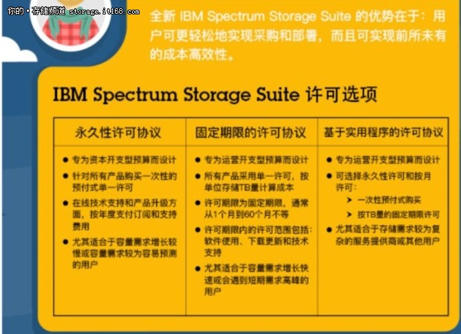 IBM光谱凭借软件定义存储实现数据价值
