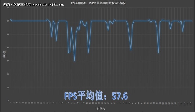 成倍提升的游戏性能 验证NV 10系显卡