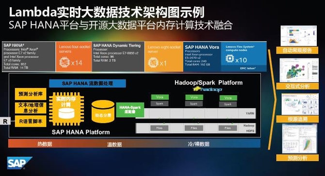 SAP刘伟：内存计算引领新一轮数据技术