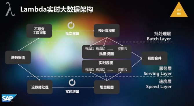 SAP刘伟：内存计算引领新一轮数据技术