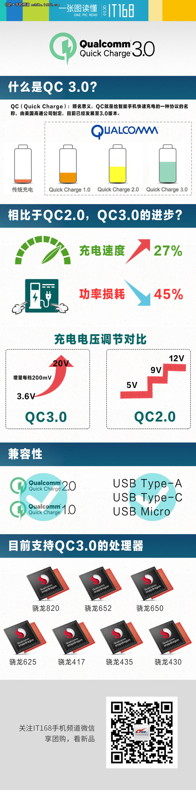 一张图读懂：高通Quick Charge 3.0快充